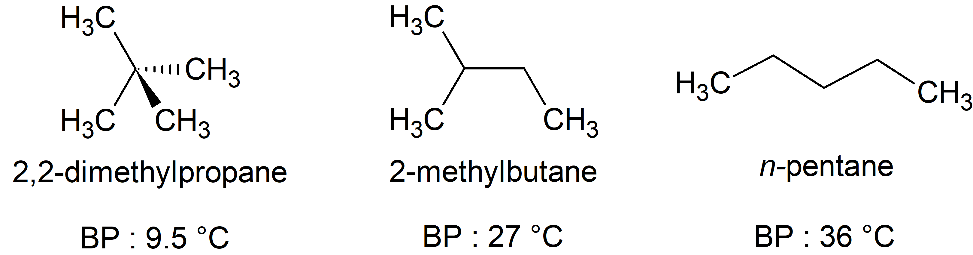 As predicted, the boiling point increases for less branched constitutional isomers.