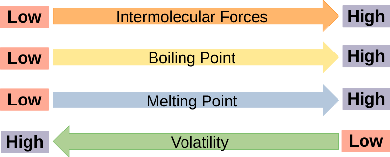 As the strength of intermolecular attractions goes up the boiling point goes up, the melting point goes up, and the volatility goes down.